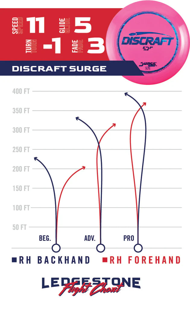 Surge